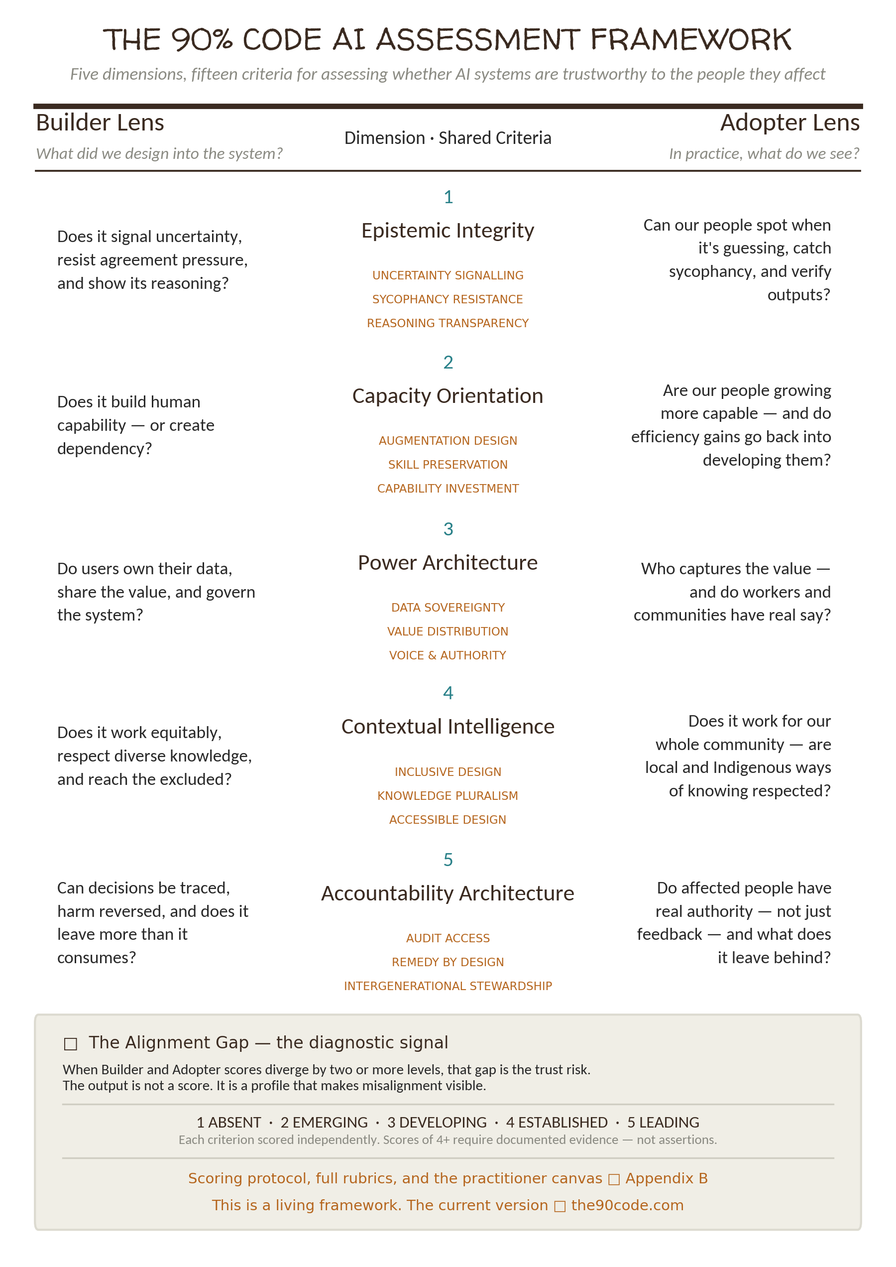 THE 90% CODE AI ASSESSMENT FRAMEWORK