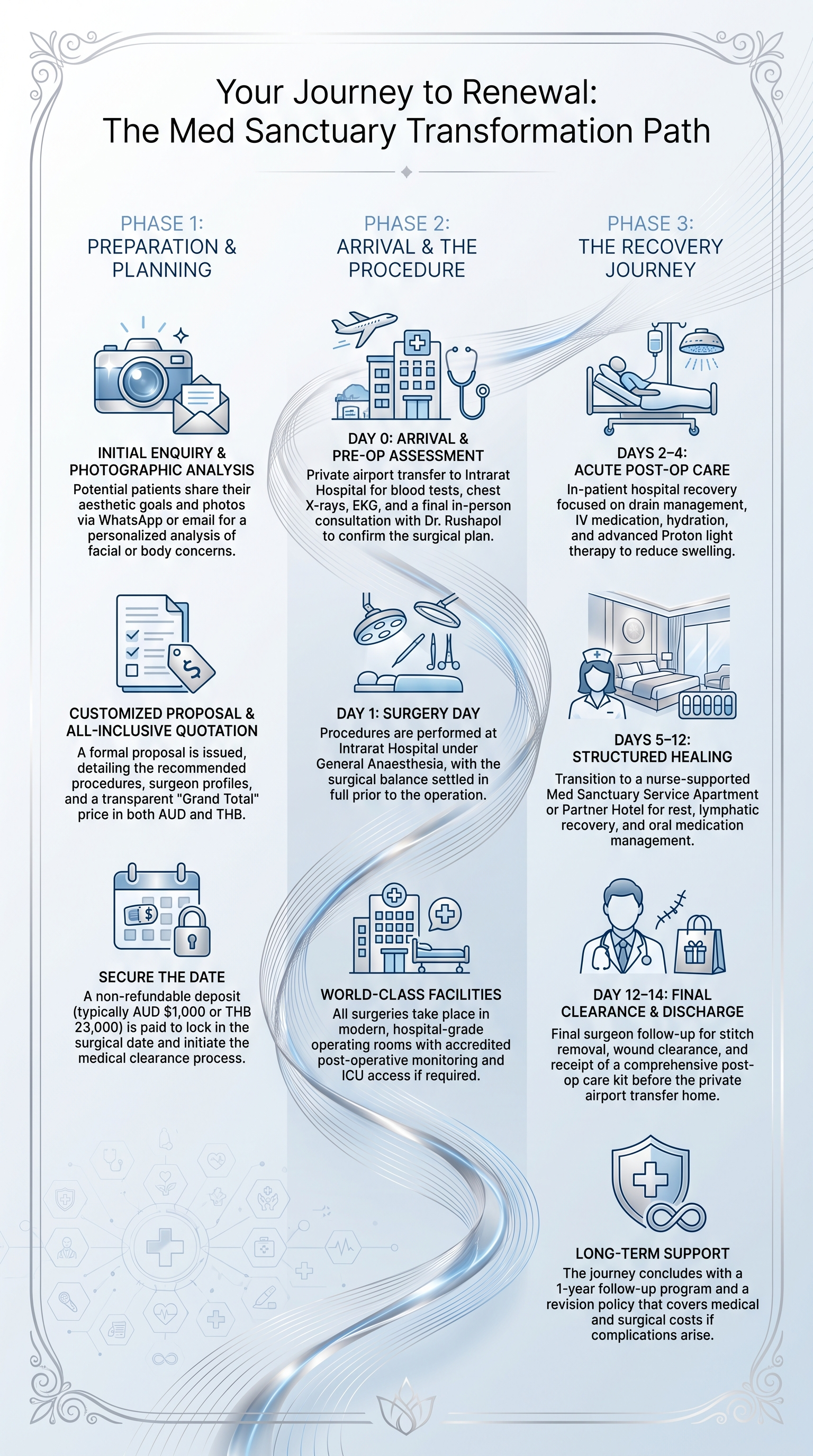A detailed medical pathway infographic titled 'Your Journey to Renewal: The Med Sanctuary Transformation Path,' divided into three phases: Preparation & Planning, Arrival & the Procedure, and The Recovery Journey, with icons representing medical and hospital services.