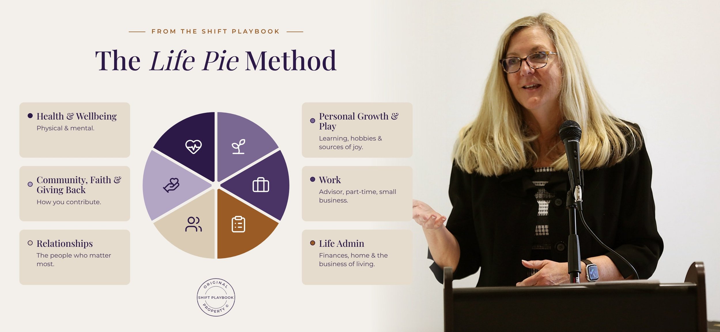 The Life Pie Method from The Shift Playbook: Health & Wellbeing, Community, Faith & Giving Back, Relationships, Personal Growth & Play, Work, and Life Admin, with author Sylvia Toense speaking at a podium.