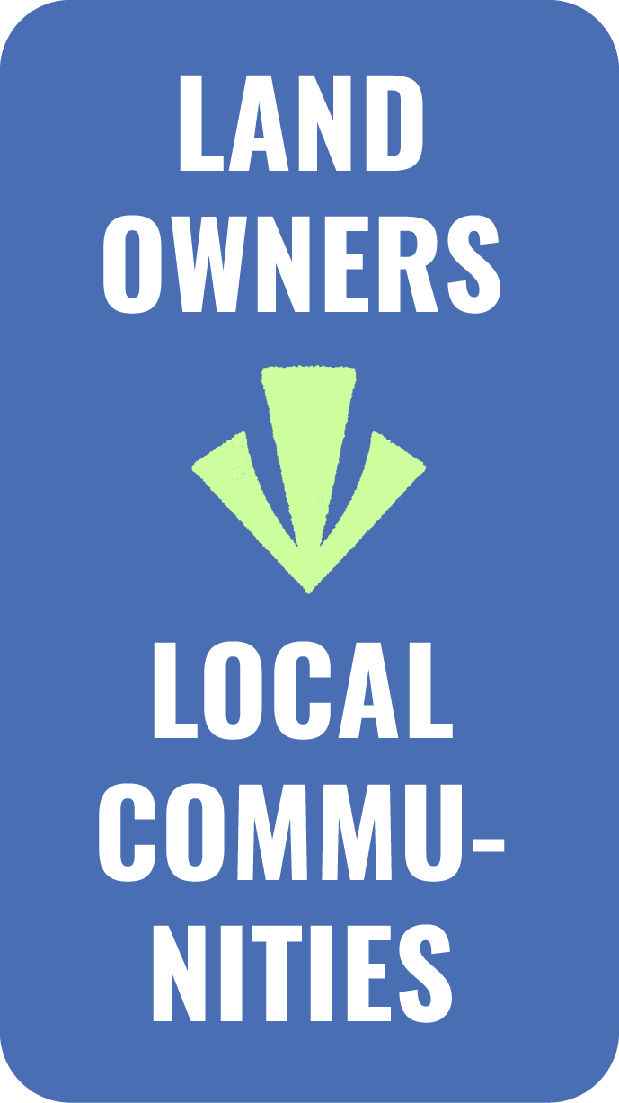 Blue sign with white text reading 'Land Owners', a green arrow pointing downward, and the words 'Local Communities'.
