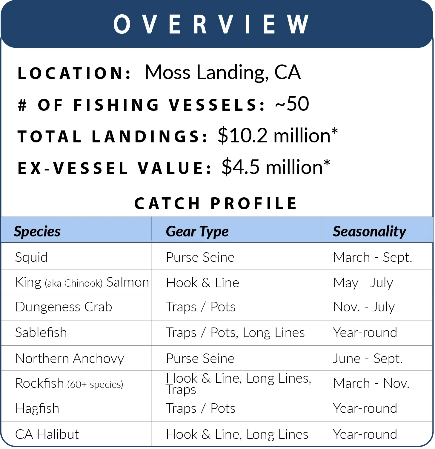 *Date Source: CDFW Table 18PUB, 2017