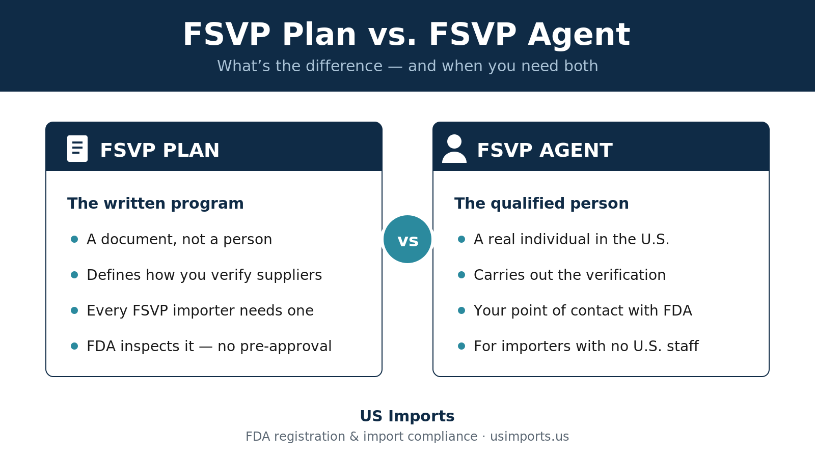 FSVP Plan vs.&nbsp;FSVP Agent: What’s the Difference?
