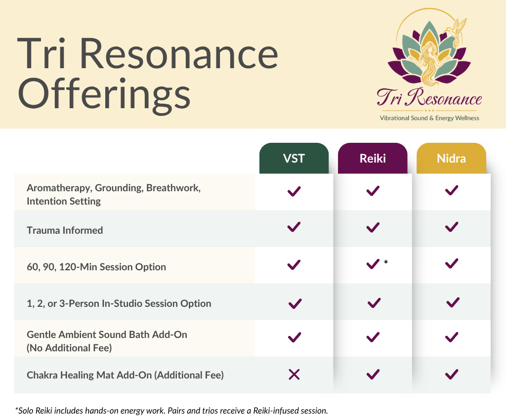 Comparison chart of Tri Resonance Offerings showing options for VST, Reiki, and Nidra sessions with checkmarks indicating features such as aromatherapy, trauma informed, session durations, in-studio options, sound bath add-on, and chakra healing mat add-on.