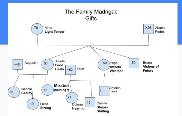 How Encanto Explains Bowen Family Systems Theory (Part 1)