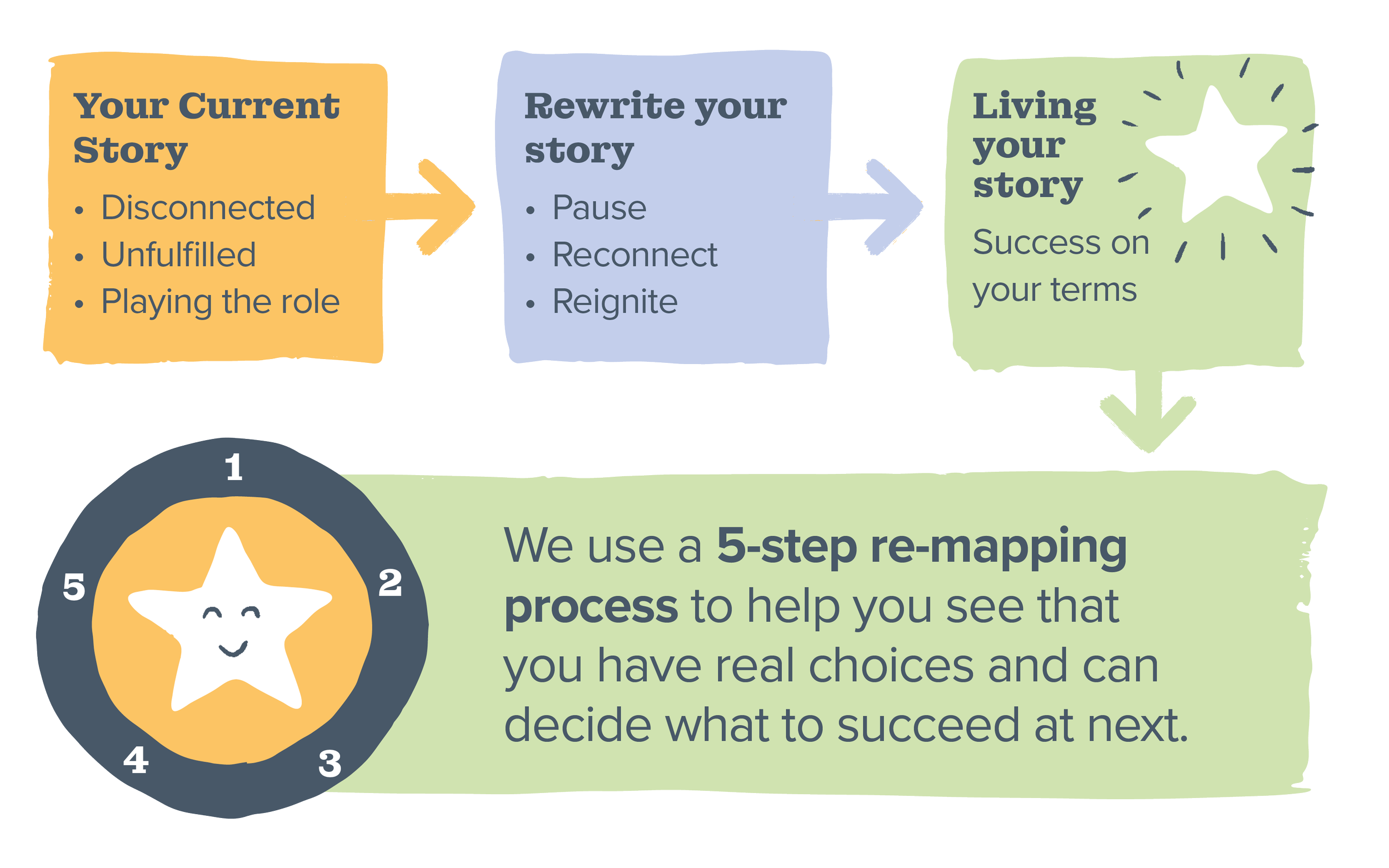 Diagram illustrating a 5-step process for personal growth. The steps are: 1. Your current story (disconnected, unfulfilled, playing the role), 2. Rewrite your story (pause, reconnect, reignite), 3. Living your story (success on your terms), with a star symbol representing success.