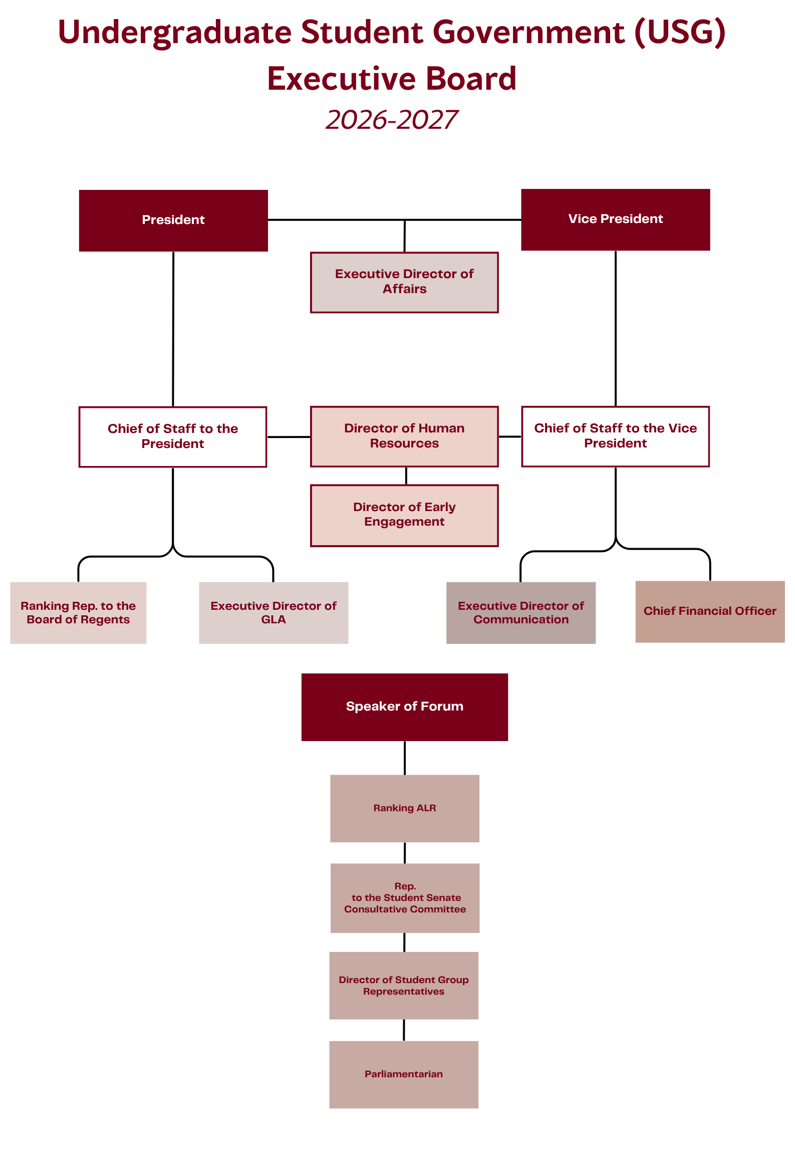 Organizational chart showing the 2026-2027 University of Minnesota Undergraduate Student Government (USG) Executive Board, including the President, Vice President, Speaker of Forum, and key leadership positions.