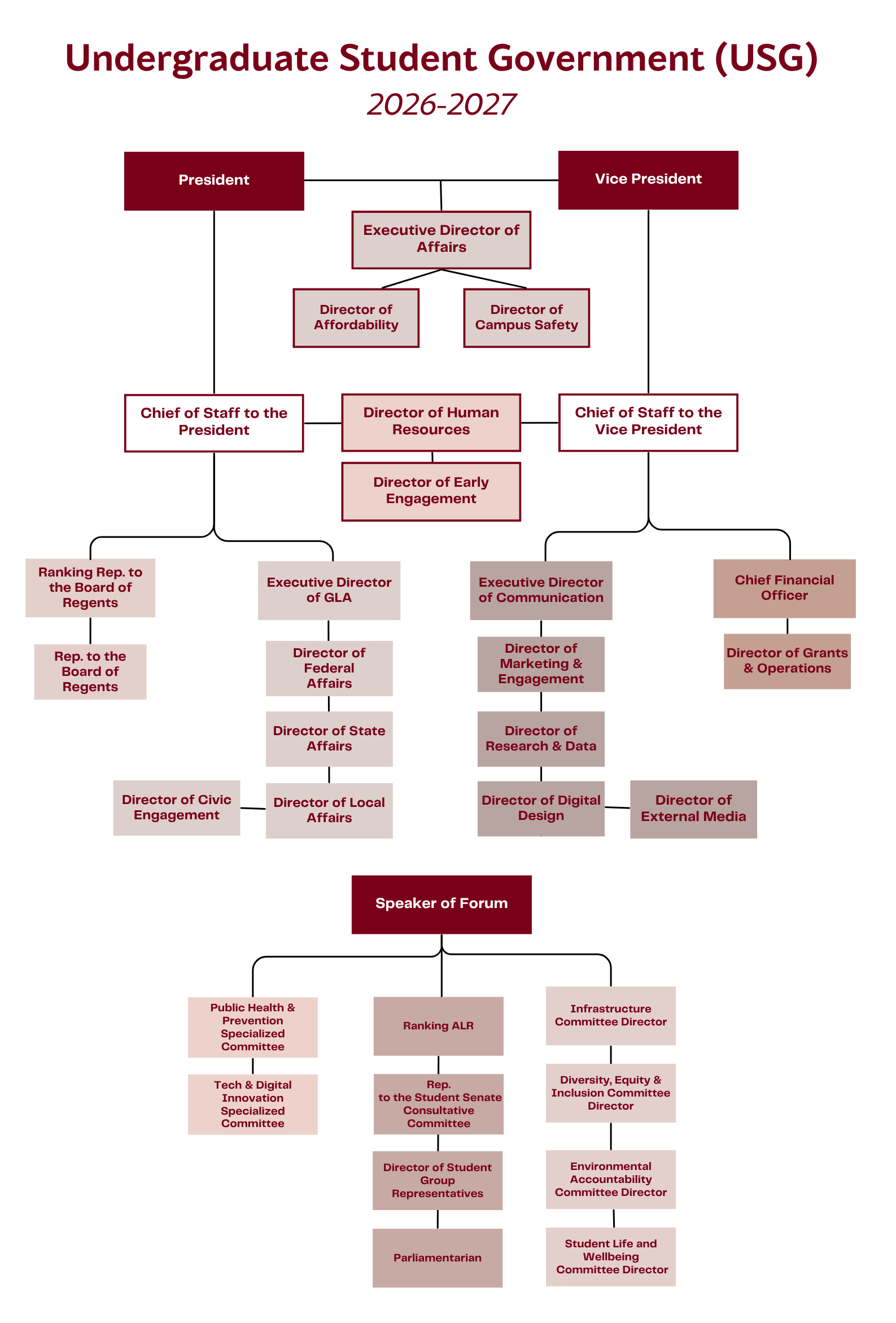 Organizational chart showing the full 2026-2027 University of Minnesota Undergraduate Student Government (USG) leadership structure, including executive officers, directors, representatives, and committee leadership positions.