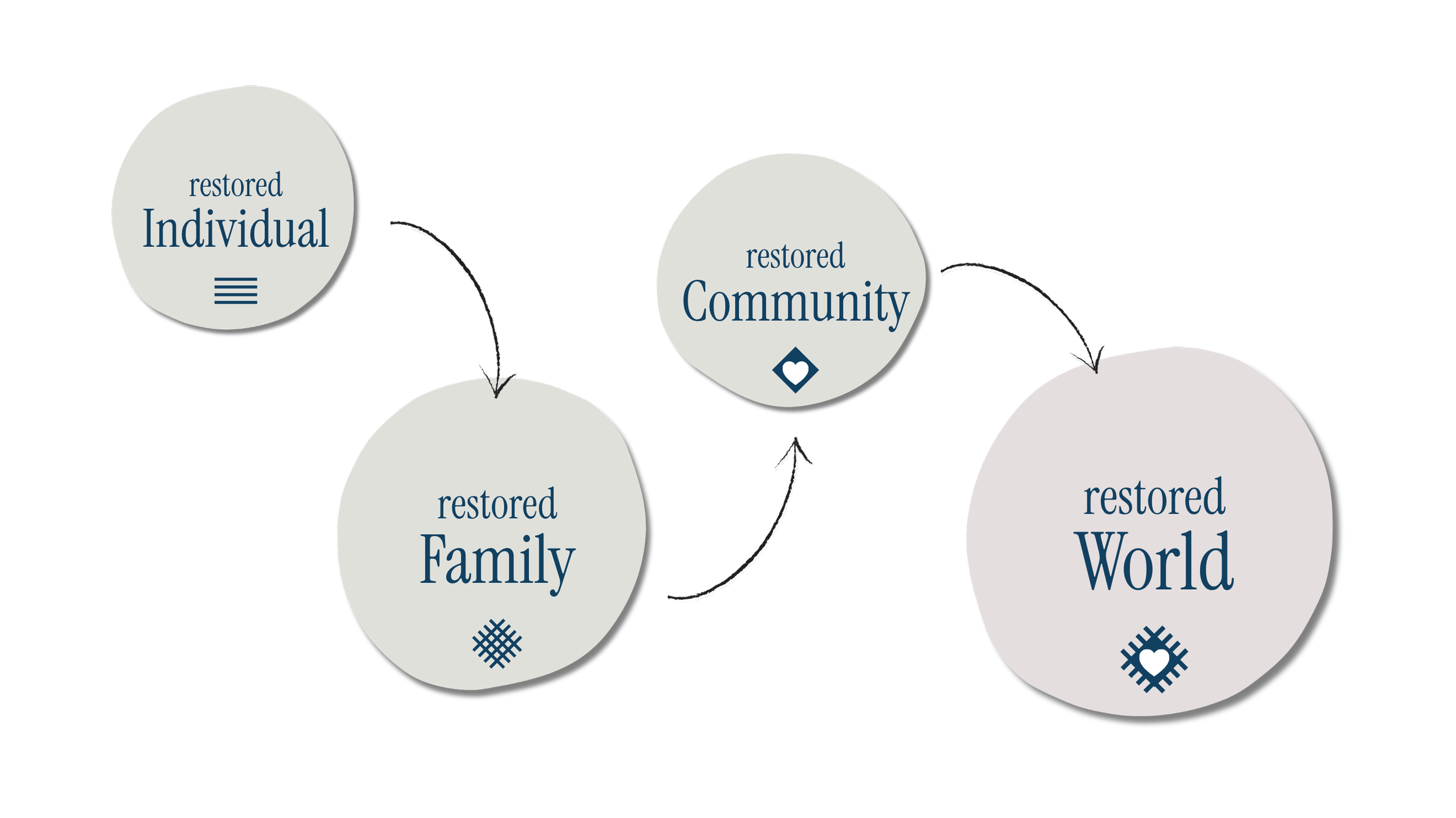 Diagram illustrating the interconnected process of restoring individual, family, community, and world.