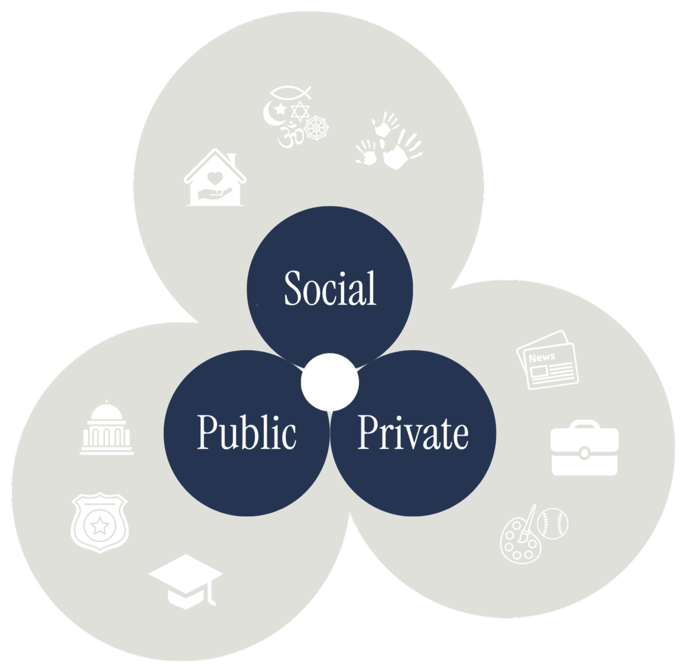 Venn diagram comparing social, public, and private spheres with icons representing community, education, law enforcement, government, media, work, arts, and sports.