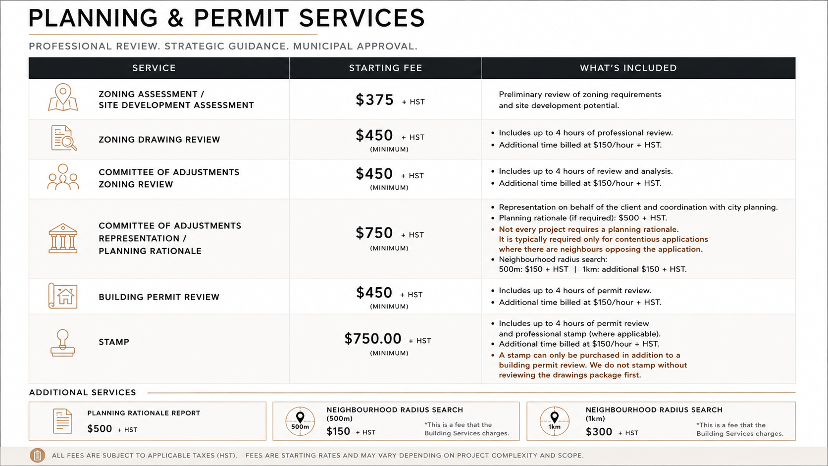 Pricing chart for planning and permit services, including services like zoning assessment, drawing review, zoning review, planning representation, building permit review, and stamp, with associated fees, descriptions, and additional notes.