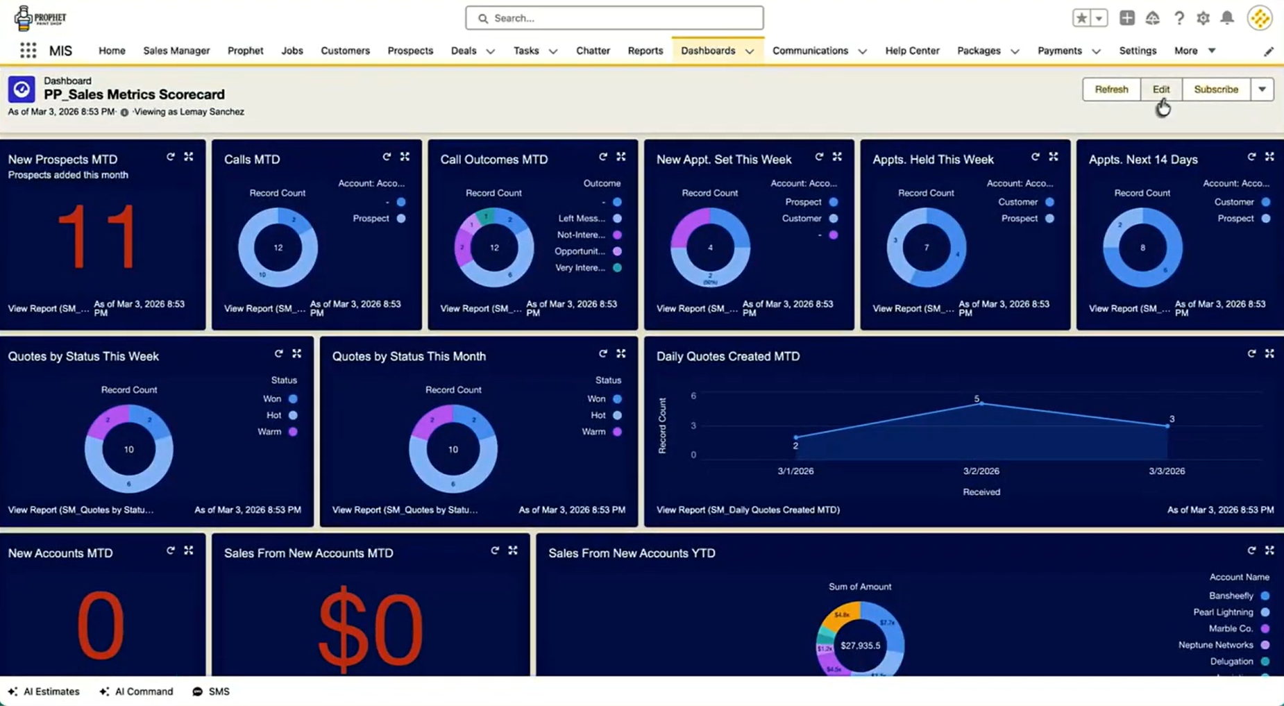 Screenshot of a PlanProphet dashboard view with lots of data graphs