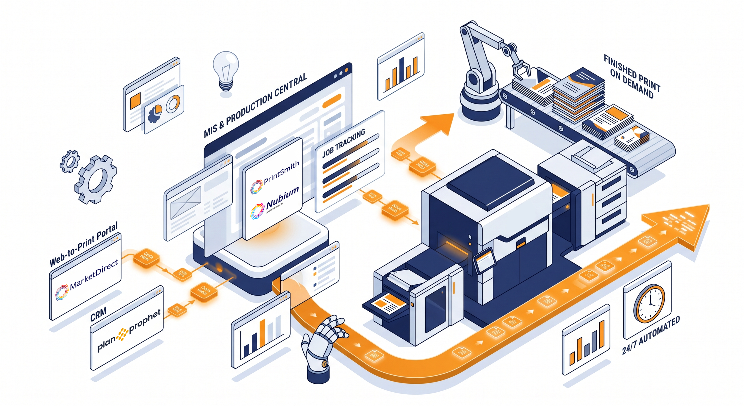 A workflow illustration of a print shop software automation