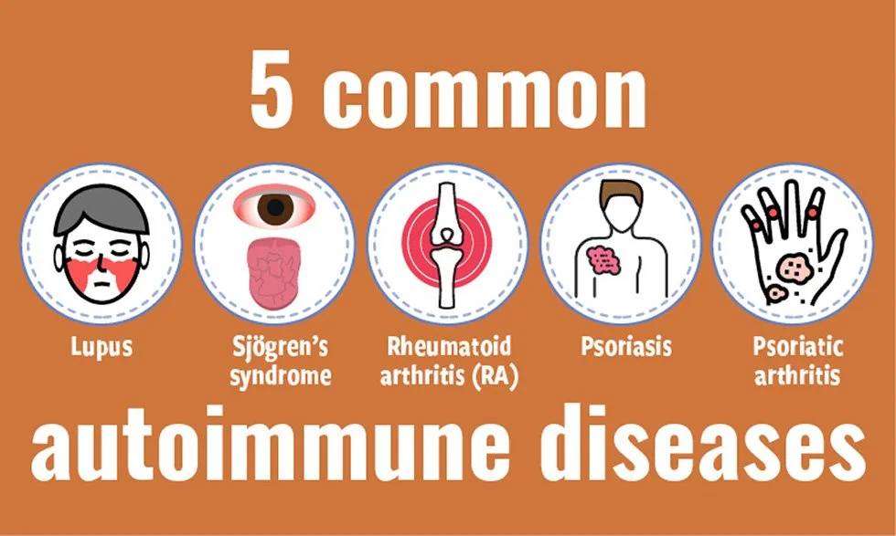 Graphic showing five common autoimmune diseases: lupus, Sjögren's syndrome, rheumatoid arthritis, psoriasis, and psoriatic arthritis, with icons representing each condition which may respond positively to HBOT.