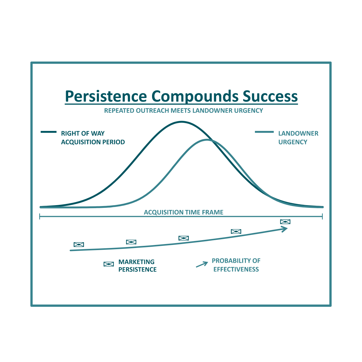 The Math of Persistence: Why Timing and Data Quality Win the Long Game in Eminent Domain Marketing
