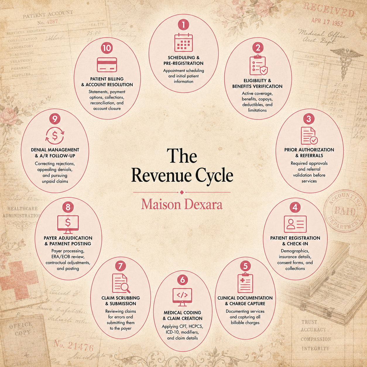 Maison Dexara Diagram showing the 10 stages of the healthcare revenue cycle from scheduling and eligibility verification through patient billing and account resolution.