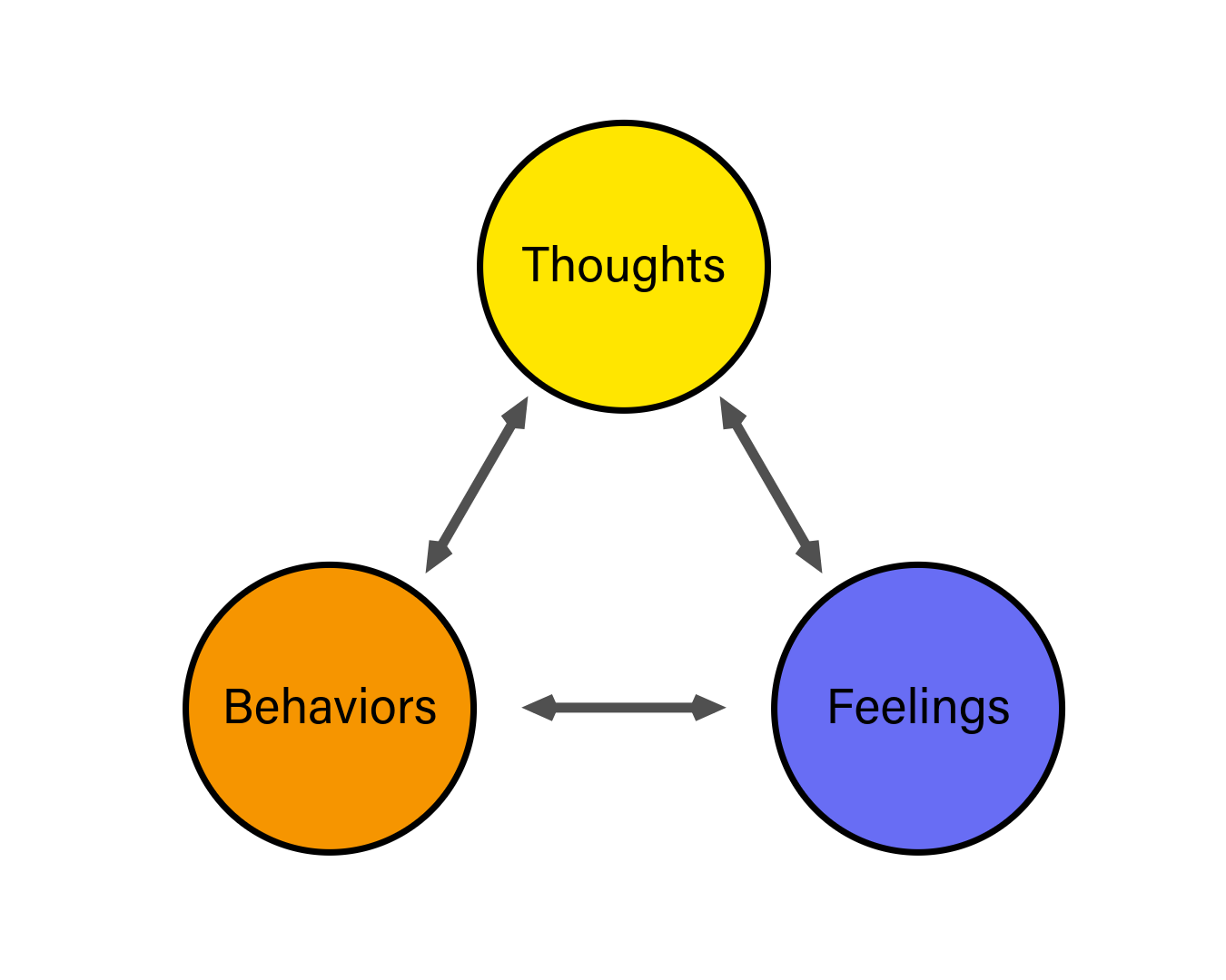 Diagram showing three interconnected circles labeled Thoughts, Feelings, and Behaviors, illustrating their relationships.