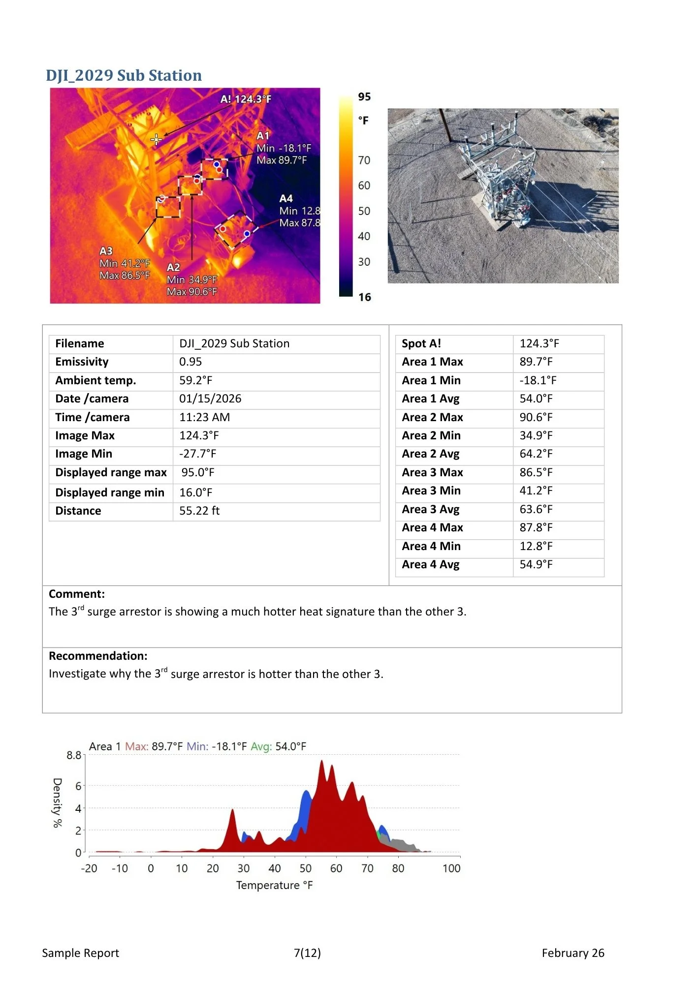 Thermal image of a substation with temperature readings at various points and a photograph of the infrastructure from an overhead view, accompanied by data tables and a temperature distribution graph.