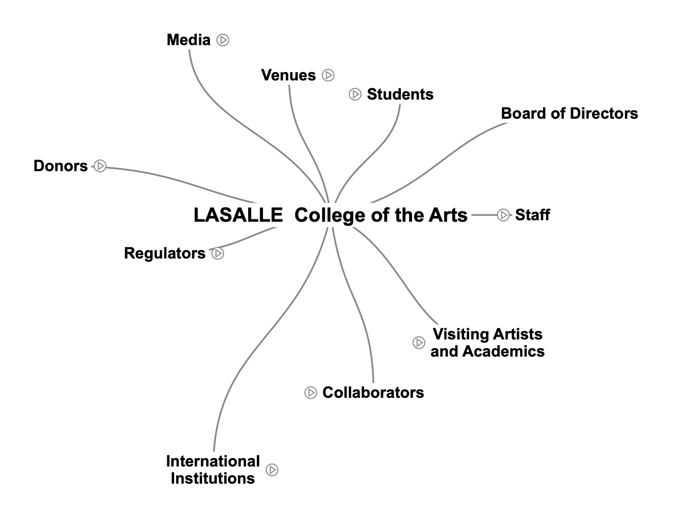 To build stakeholder relations for LASALLE College of the Arts, Pinpoint PR built a mind map of stakeholders. This image features the stakeholder map for LASALLE College of the Arts.