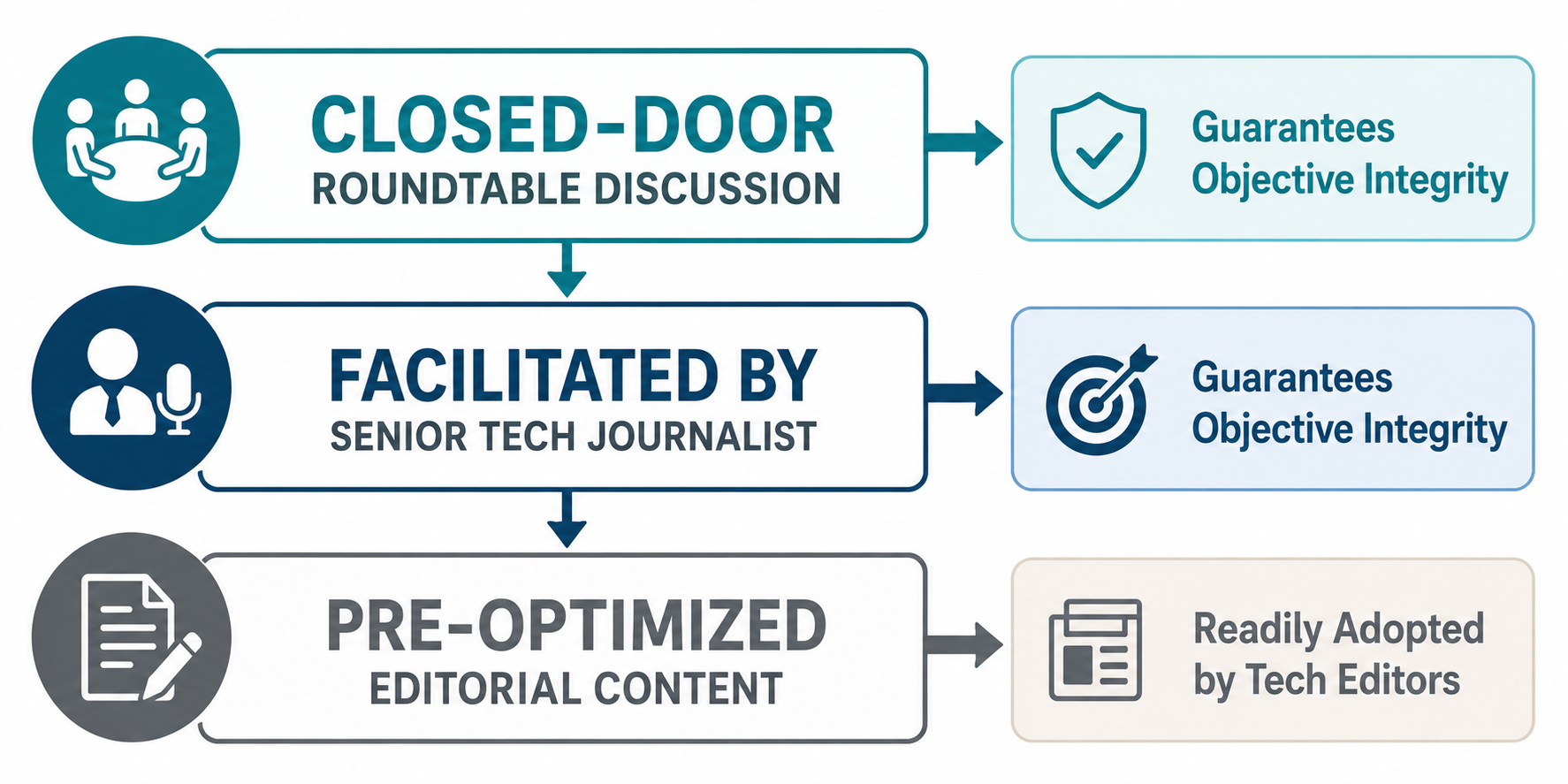 Roundtables-De-risking Content for Tech Editors.png
