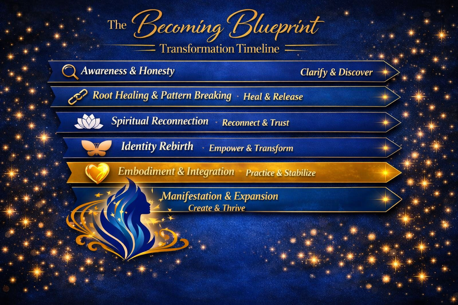 A vision board titled 'The Becoming Blueprint: Transformation Timeline'. It displays six stages of personal growth arranged in horizontal blue and gold arrows, including awareness, root healing, spiritual reconnection, identity rebirth, embodiment, and manifestation, with icons and brief descriptions for each stage, set against a starry night sky background.