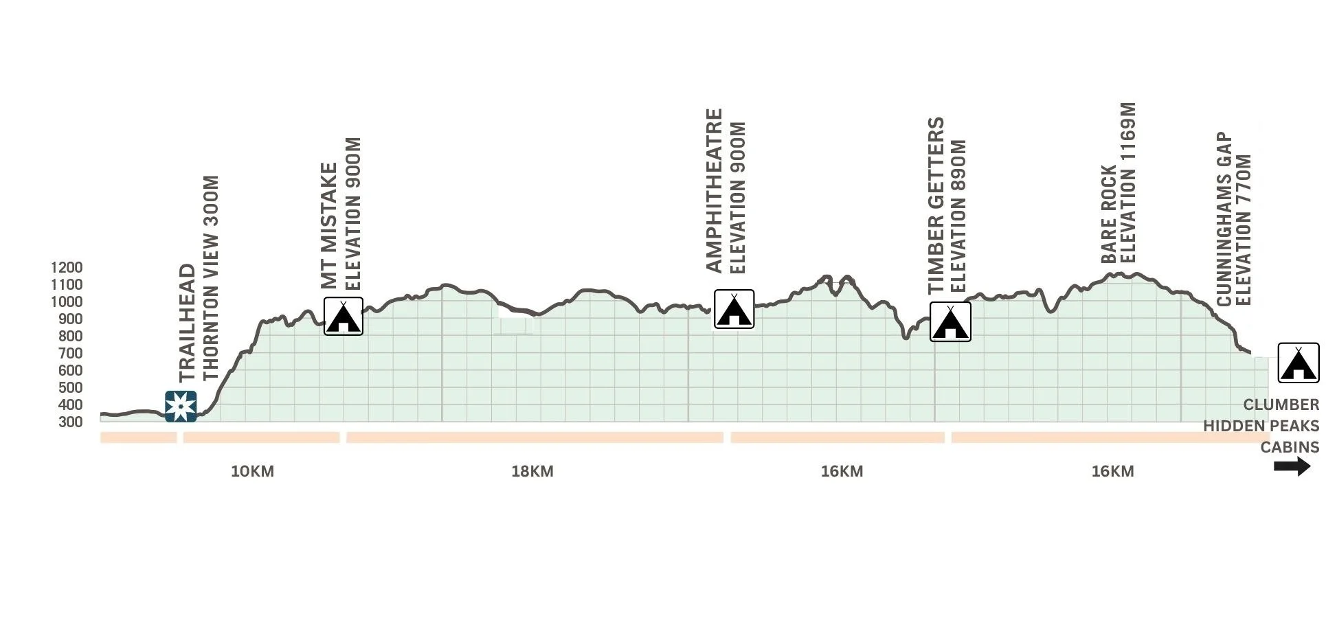 Elevation profile of a mountain hike showing various peaks and landmarks with their heights, including Trailhead at 300 meters, Mt. Mistake, Ampith Theatre, Timber Getters, and Bare Rock, ending at Clumber Peaks at 1169 meters.