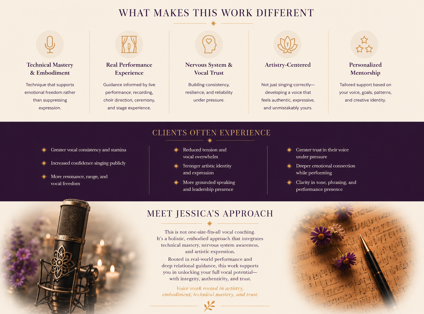 An infographic detailing the qualities that make vocal coaching work different, including technical mastery, real performance experience, nervous system and vocal trust, artistry-centeredness, and personalized mentorship. It highlights client benefits such as increased vocal stamina, confidence, emotional connection, and leadership. The section introduces Jessica's holistic approach to vocal coaching, emphasizing technical mastery, nervous system awareness, and artistic expression, with a background image of a microphone, candles, and purple flowers.