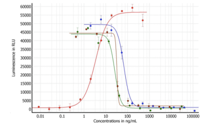Graph showing luminescence in RLU versus concentrations in ng/mL with multiple curves in different colours indicating different data sets or treatments. DiscoverX