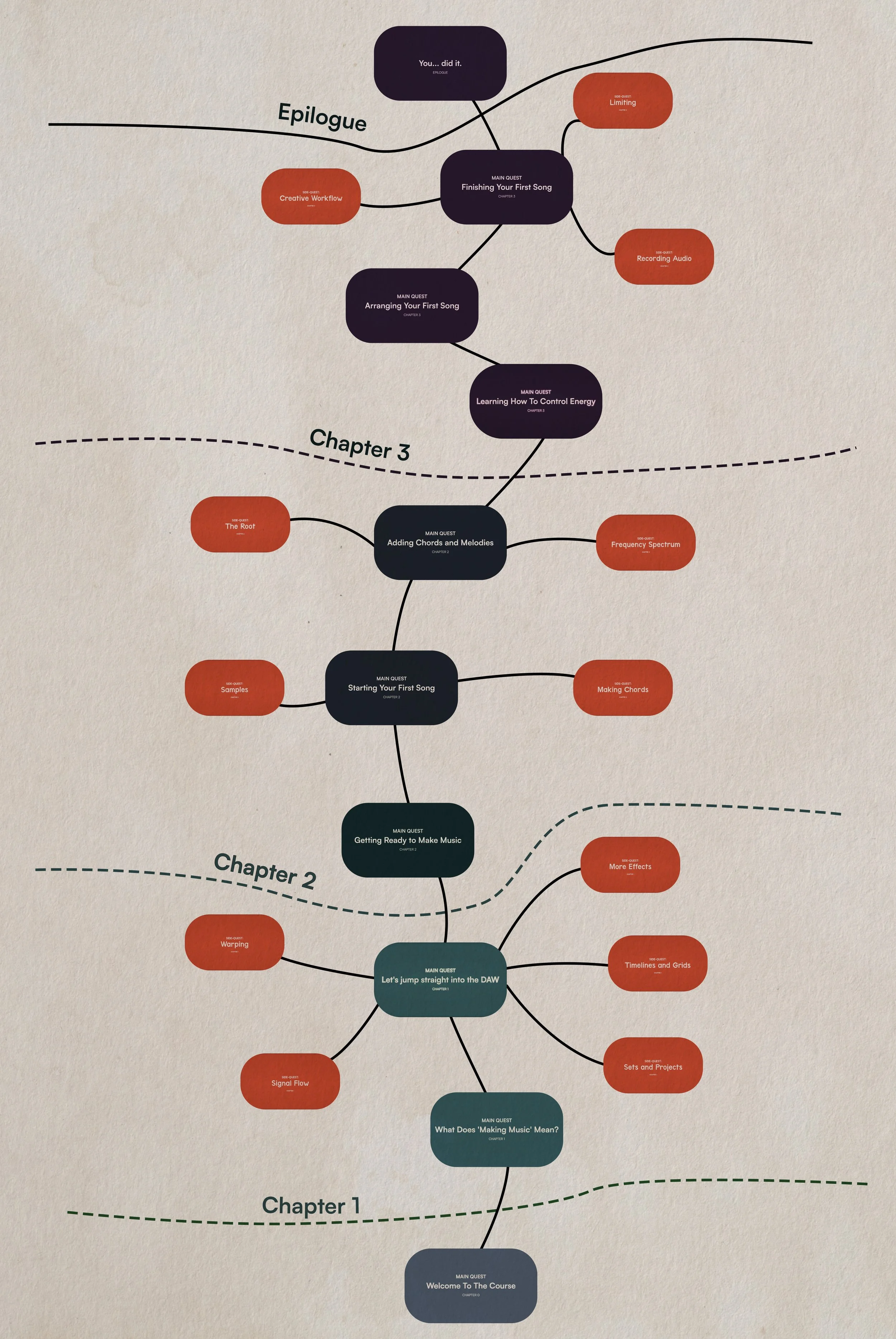A visual diagram or map showing chapters and topics of a course related to music creation. Main quests and side quests are connected by lines, with chapters numbered and labeled, and various subtopics depicted in red and dark blue boxes.