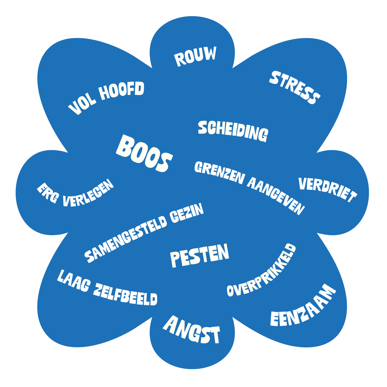 Een blauwe bloedklomp met woorden die negatieve emoties en schijnbare sociale problemen aangeven, zoals 'vol hoofd', 'boos', 'rood', 'stress', 'scheiding', 'verward', 'overprikkeld', 'eenzaam', en 'angst'.