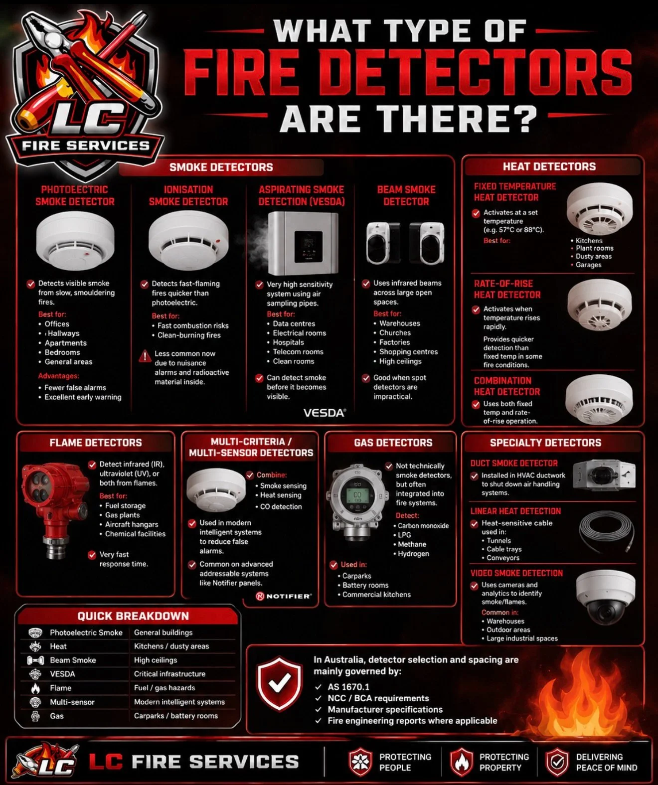 EP2. &ldquo;What do we even do?&rdquo; 😫🔥

At LC Fire Services we specialise in:

🚨 Fire Detection Systems
🛠️ Installation
🔧 Maintenance
💻 Programming &amp; Fault Finding
🏢 Upgrades &amp; Fit-Outs

Basically&hellip; if it involves fire detecti