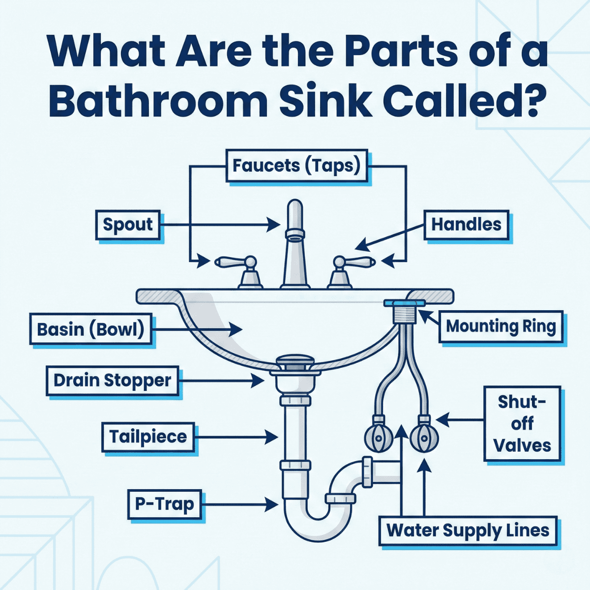 Diagram of bathroom sink parts including faucets, handles, spout, basin, drain stopper, tailpiece, P-trap, mounting ring, shut-off valves, and water supply lines, with labels.