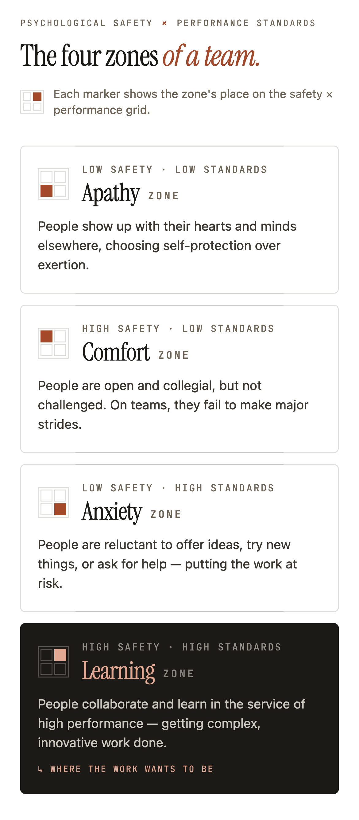 Chart illustrating four team zones and their safety standards. The zones include Apathy (low safety, low standards), Comfort (high safety, low standards), Anxiety (low safety, high standards), and Learning (high safety, high standards). Each zone shows the desired performance and behavior.