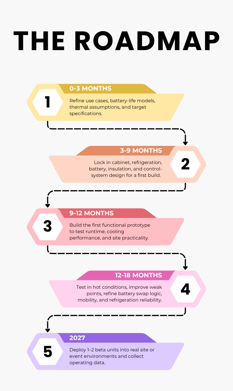 A roadmap infographic with five steps, each represented by a colored polygon, showing the development stages from 0-3 months to 2027, including tasks like refining use cases, locking in designs, building prototypes, testing, and deploying beta units.