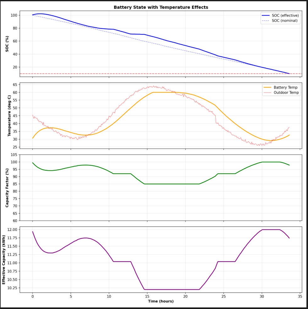 Line graphs depicting battery and temperature data over time, including State of Charge (SOC), battery and outdoor temperature, capacity factors, and effective capacity in kilowatt-hours.