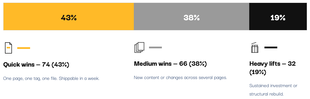 Breakdown of the 172 audit findings by fix difficulty: quick wins, medium wins, and heavy lifts, showing quick wins as the largest share