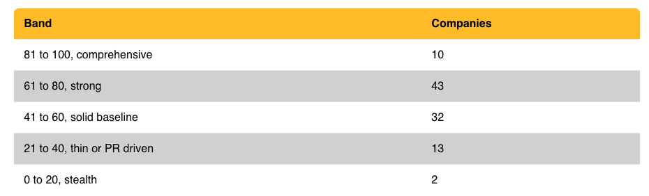 Chart comparing average visibility scores across the five deep tech segments: Cloud AI, Physical AI and Robotics, Edge AI, Quantum Compute, and Silicon and Semiconductor.