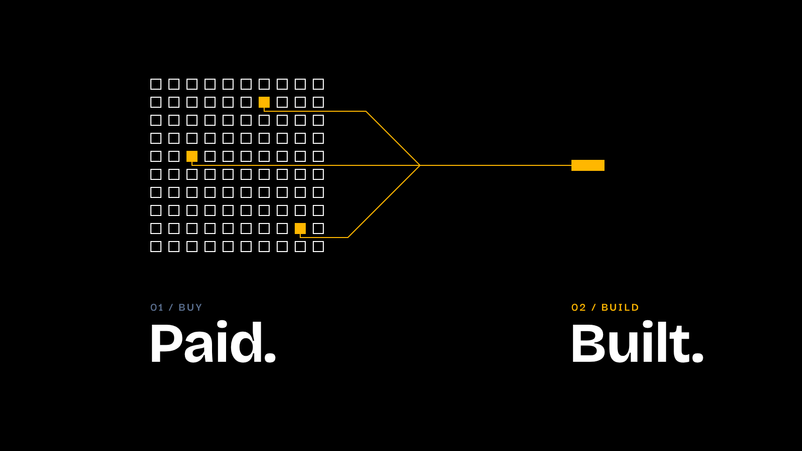 Grid of 100 hollow squares with three in amber, joined into one bar, labelled “Paid.” and “Built.”