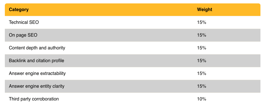 Bar chart showing the 172 individual audit findings broken down by issue type across the five deep tech segments.
