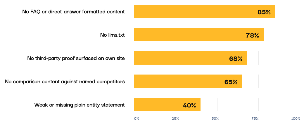 Bar chart ranking the most common missing content types across audited companies, led by comparison content addressing competitor questions.