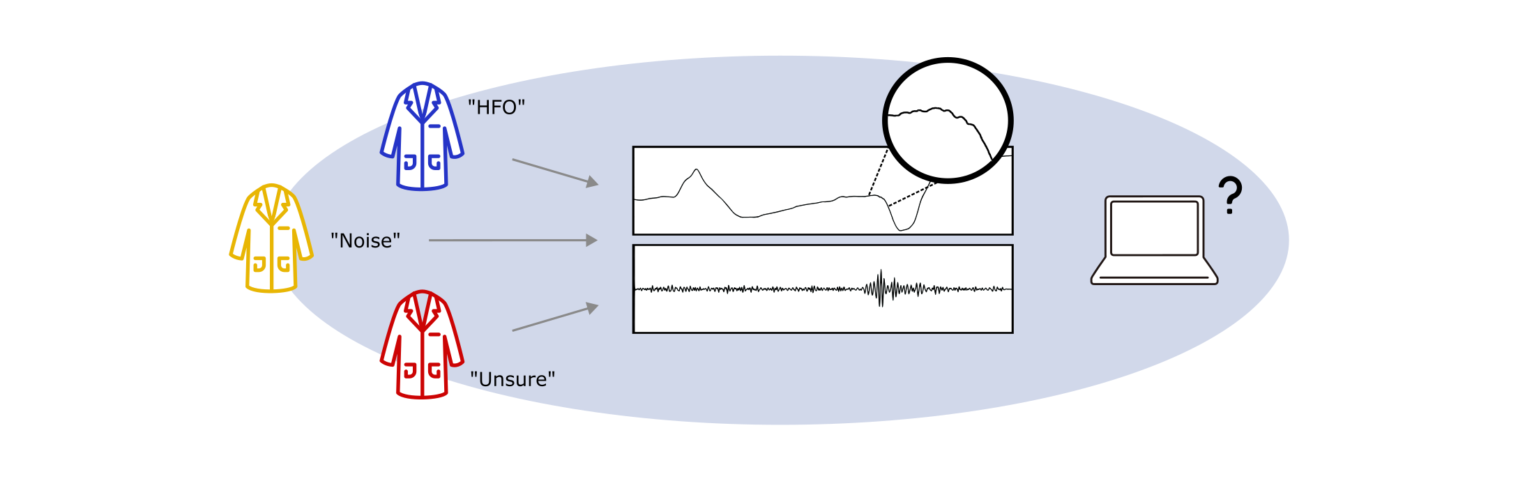 An illustration showing how to validate IEEG biomarkers