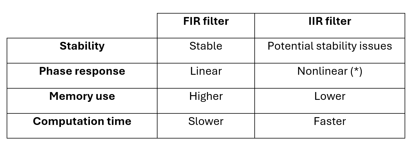 FIR vs IIR signal filters