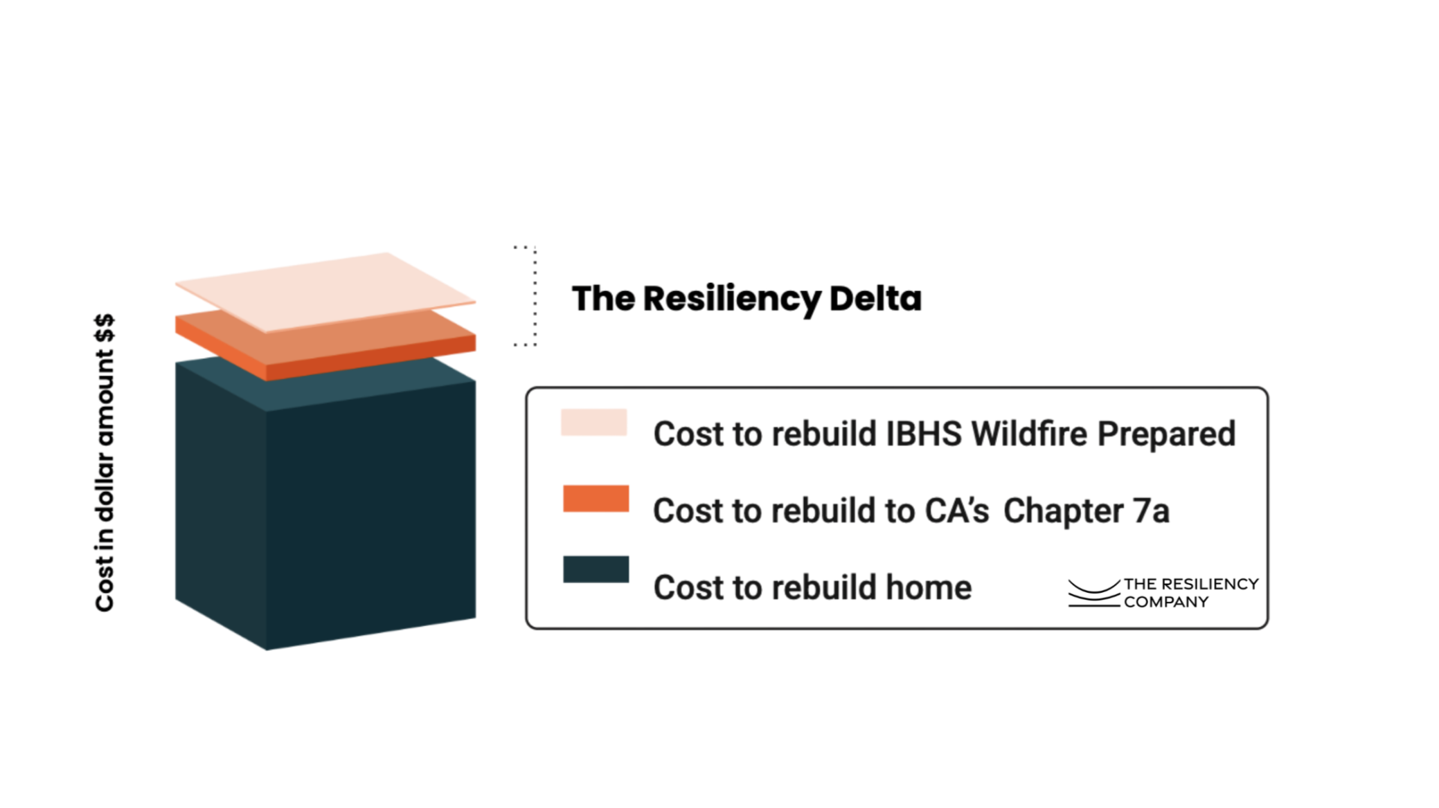 The Benefit of Rebuilding to be Resilient &amp; Insurable