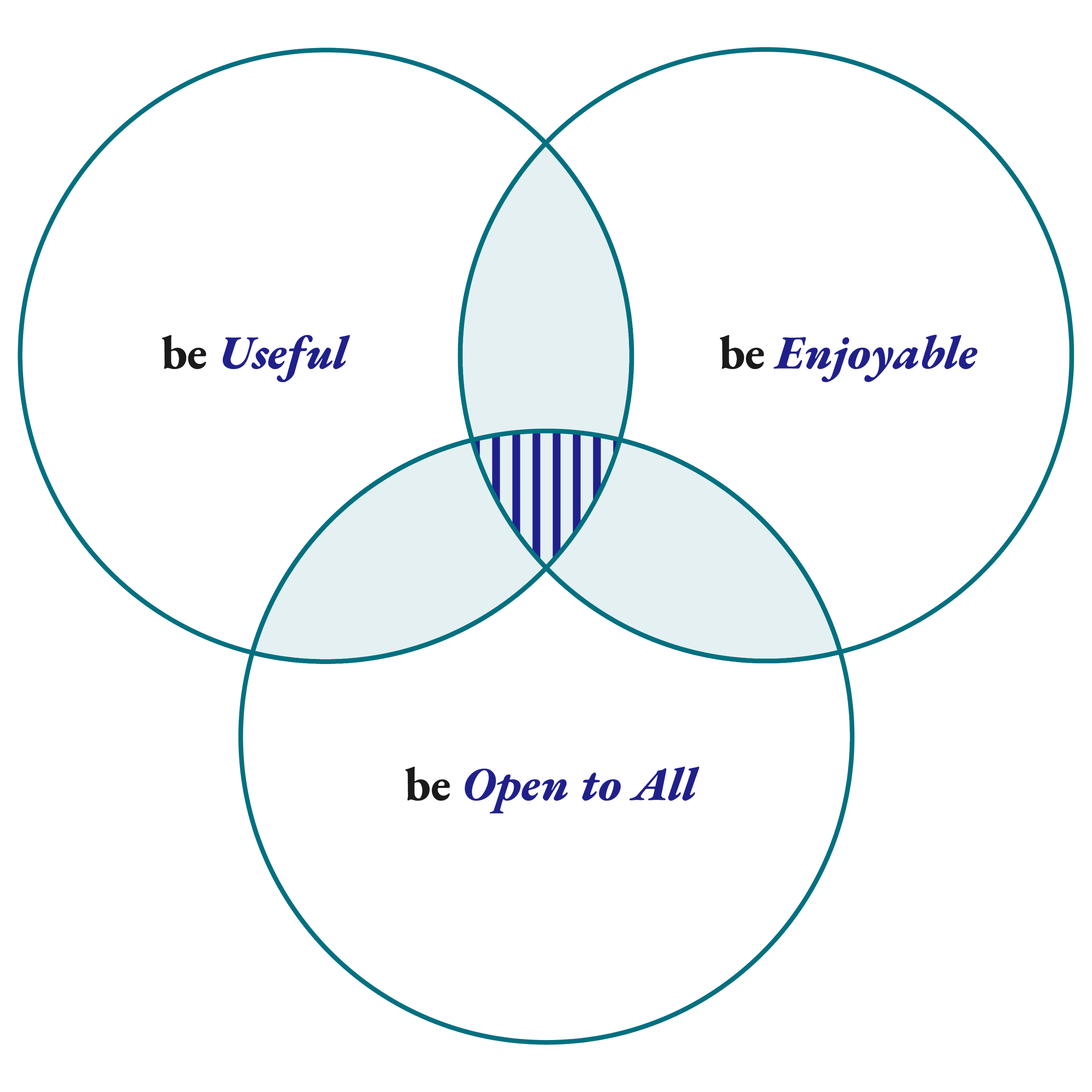 Venn diagram illustrating Smart Job's evidence-based approach through three overlapping principles: 'be Useful', 'be Enjoyable', and 'be Open to All'. The intersection of all three circles represents Smart Job's ideal program design.