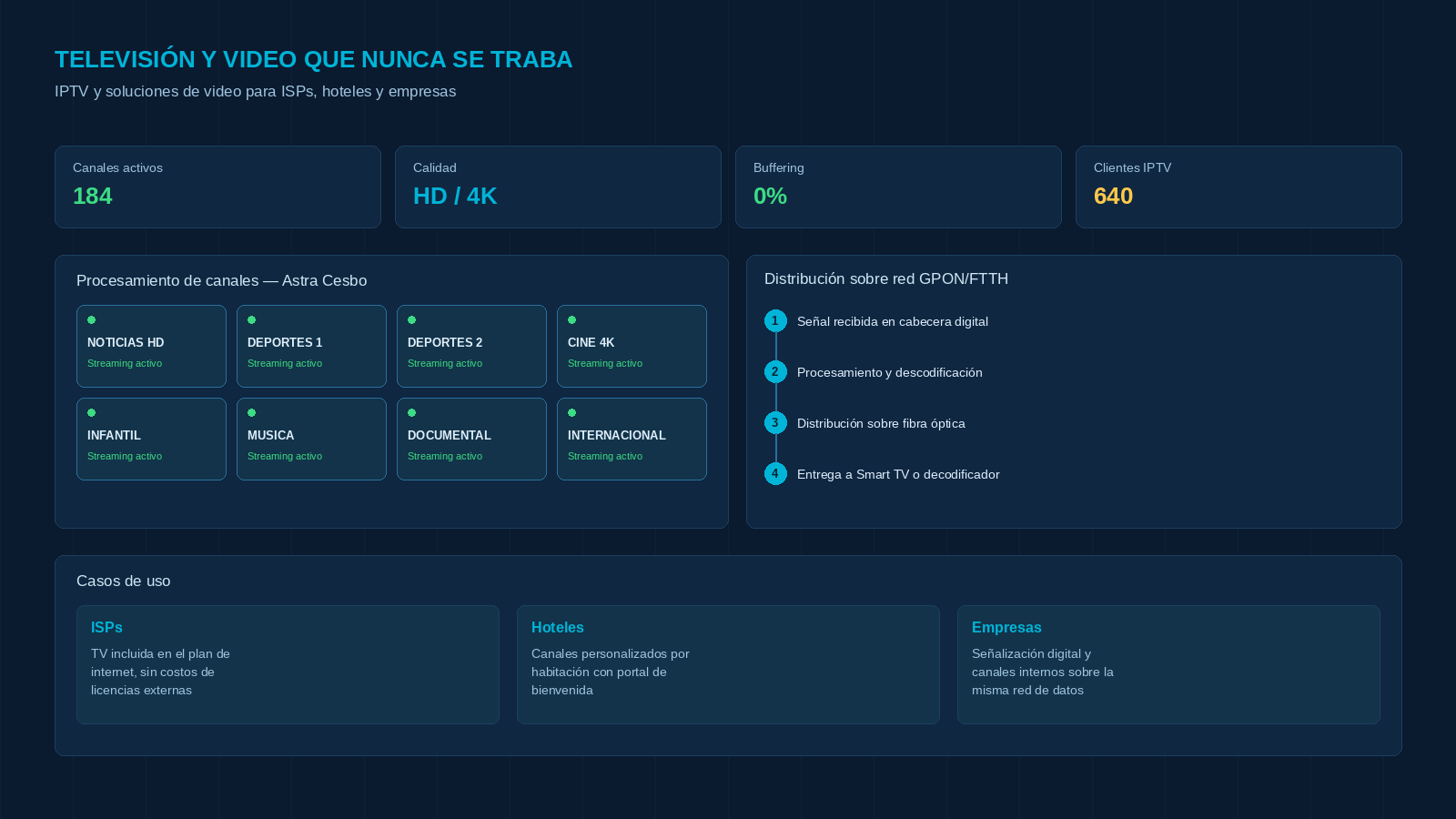 Página web con información sobre televisión y video, con secciones de canales activos, calidad, buffering, clientes IPTV, procesamiento de canales, distribución de red GPON/FTTH y casos de uso para ISPs, hoteles y empresas.
