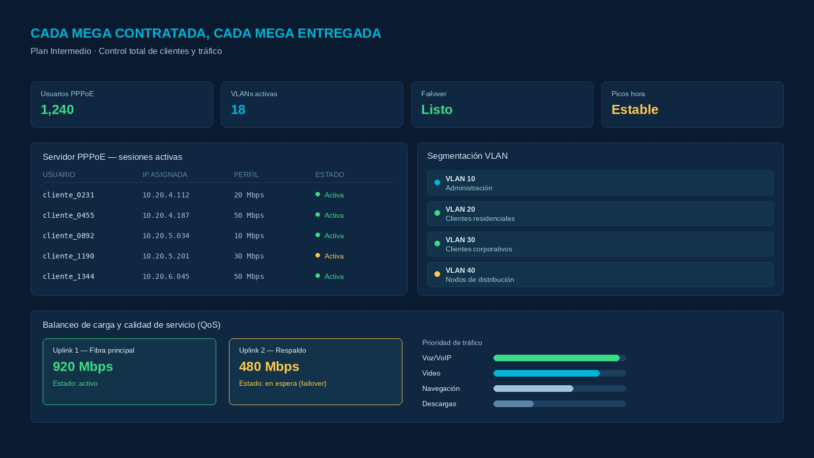 Panel de control de red con estadísticas de usuarios, VLANs, servidores, segmentación, balance de carga y calidad del servicio en fondo azul oscuro y textos en diferentes colores.