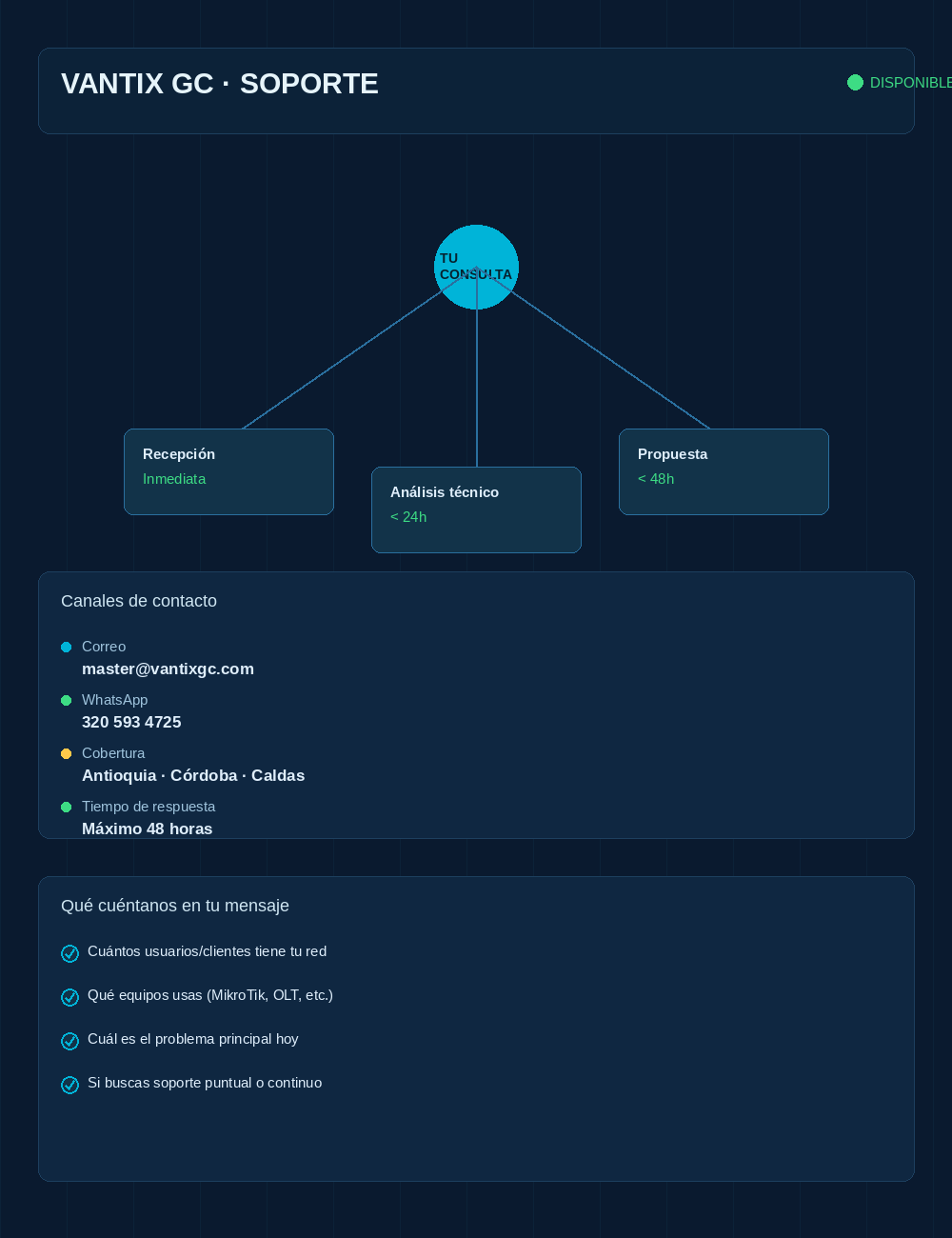 Diagrama de contacto para soporte técnico de VANTIX GC, incluyendo canales de contacto y horarios de respuesta.