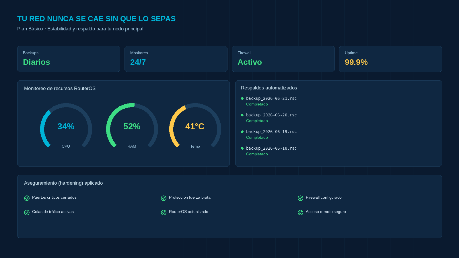 Panel de control de red con estado de respaldo diario, monitoreo 24/7, firewall activo, tiempo de actividad 99.9%, monitoreo de recursos con CPU al 34%, RAM al 52%, temperatura 41°C, respaldo automatizado, y detalles de seguridad como puertos cerrados, tráfico activo, protección de fuerza bruta, firewall configurado, RouterOS actualizado y acceso remoto seguro.