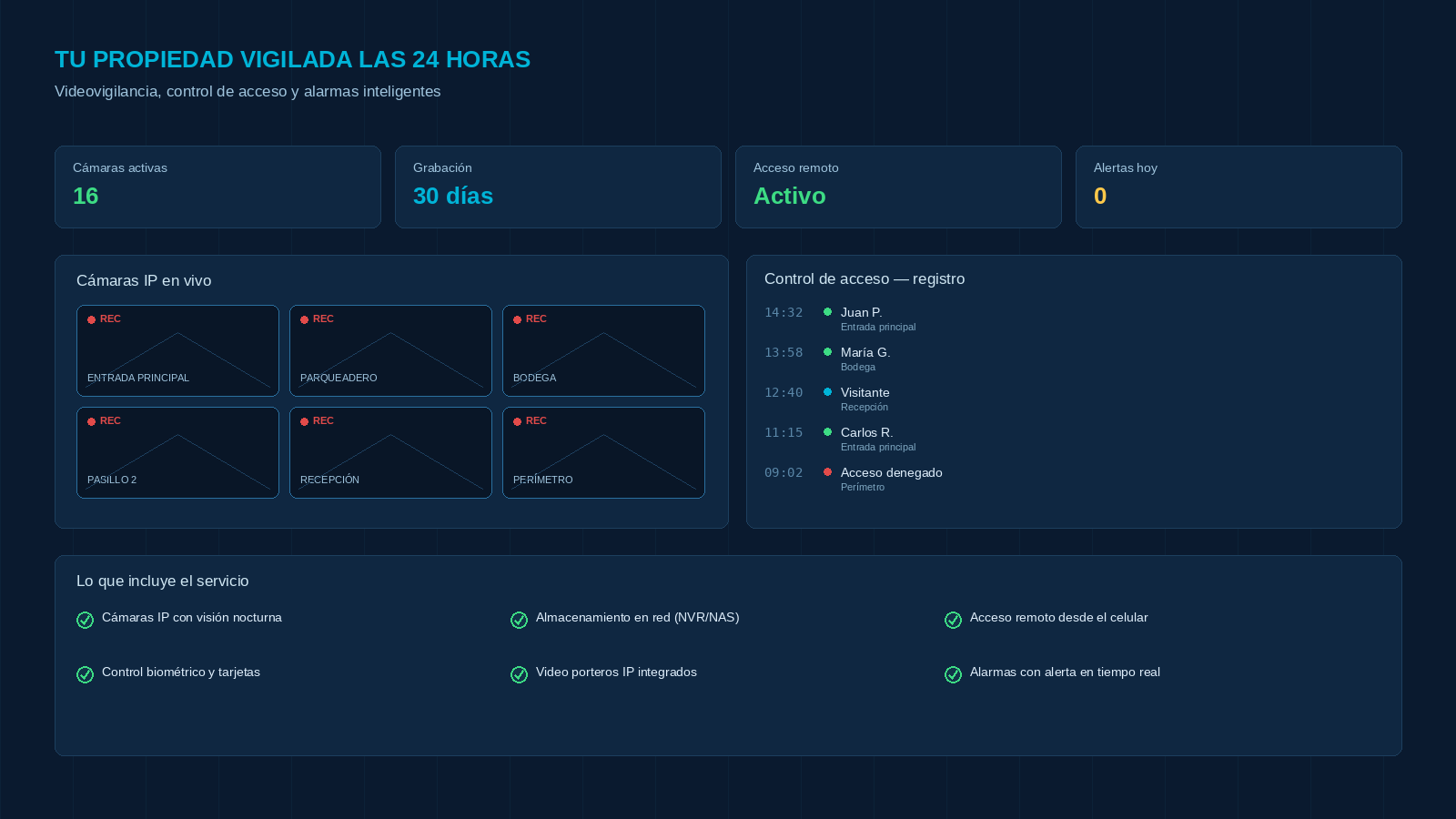 Pantalla de sistema de vigilancia con datos sobre cámaras activas, grabación, acceso remoto, alertas, cámaras IP en vivo, control de acceso registrado, y servicios incluidos como cámaras nocturnas, almacenamiento en red, control biométrico, video porteros IP, acceso remoto y alarmas en tiempo real.