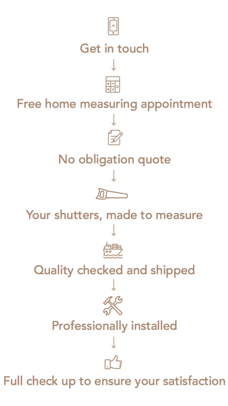 A step-by-step infographic detailing the process of ordering custom shutters, including icons for each step: getting in touch via phone, scheduling a free home measuring appointment, receiving no obligation quote, measuring with custom shutters, quality checking and shipping, professional installation, and a full satisfaction check.