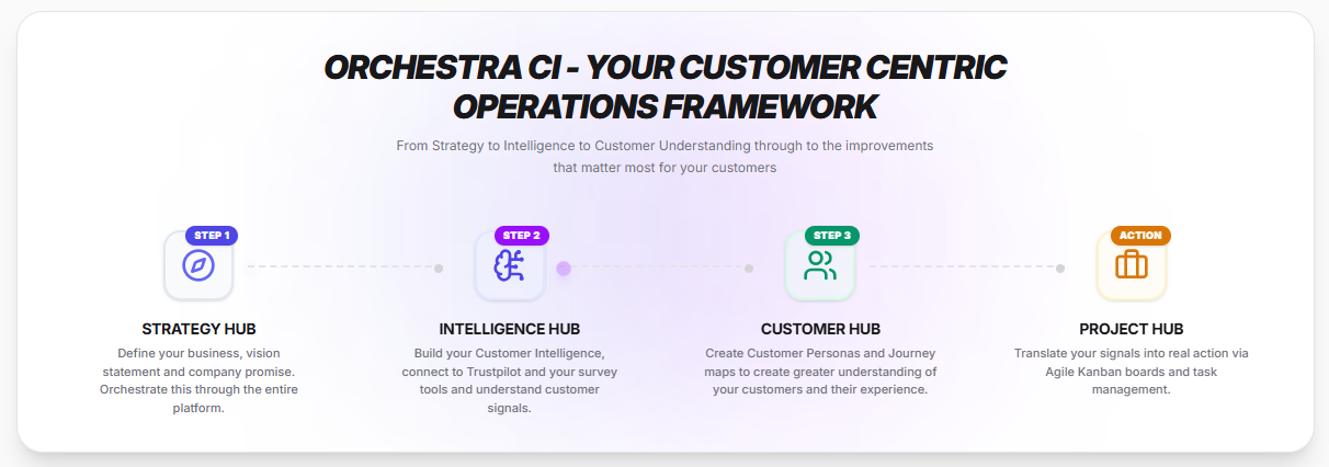 Orchestra CI customer-centric operations framework featuring four steps: Strategy Hub (define business and vision), Intelligence Hub (build customer intelligence), Customer Hub (create customer personas and journey maps), and Project Hub (translate signals into actions).